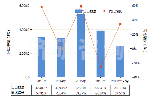 2013-2017年7月中國(guó)以淀粉為基料的紡織等工業(yè)用制劑(紡織、造紙、制革等工業(yè)用整理劑、固色劑及其他制劑)(HS38091000)出口量及增速統(tǒng)計(jì)